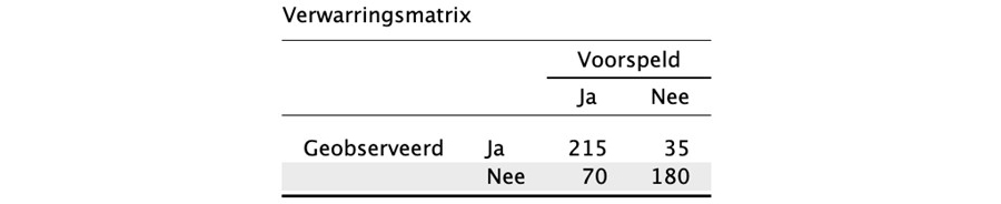 Verwarringsmatrix