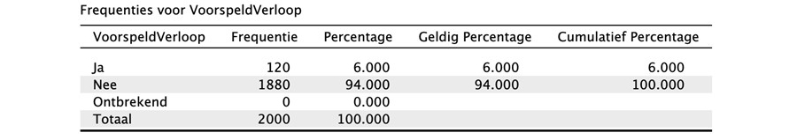 Tabel Frequenties voor Voorspeld/Verloop