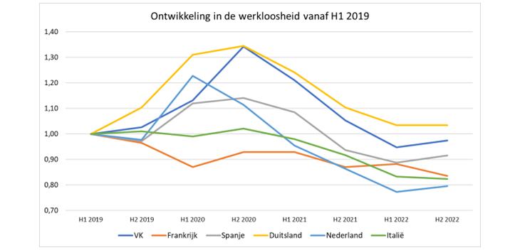 Grafiek: Ontwikkeling in de werksloosheid vanaf H1 2019