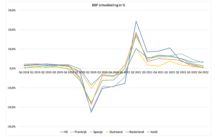 Grafiek: BBP ontwikkeling in %