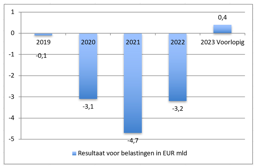 Schema: Resultaat voor belastingen Europese voetbalsector