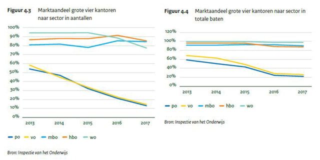 Grafiek marktaandelen grote vier accountantskantoren in onderwijs