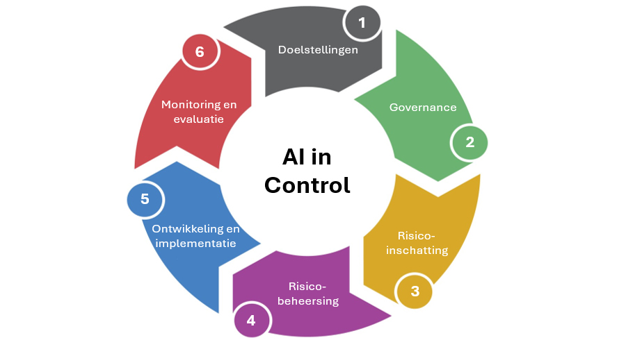 Schema AI in control