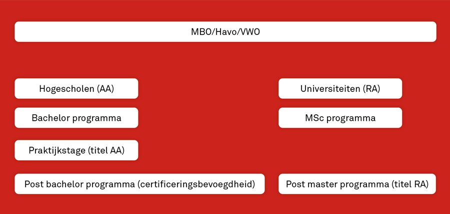 Foto: schema mbo/havo/vwo