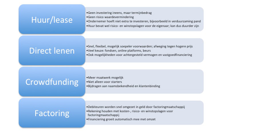 Figuur 3 – Kenmerken, voor- en nadelen financieringsvormen